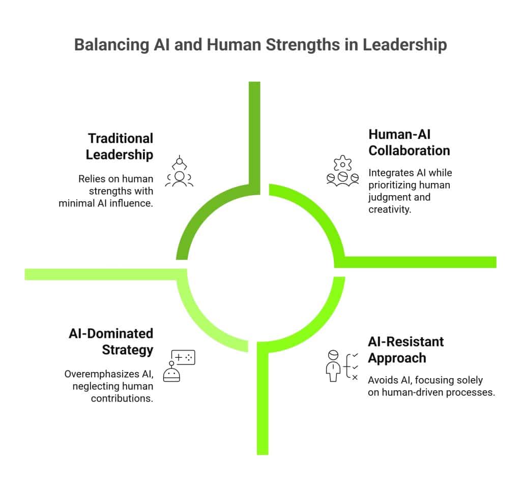 Infographic on balancing AI and human stregths in leadership