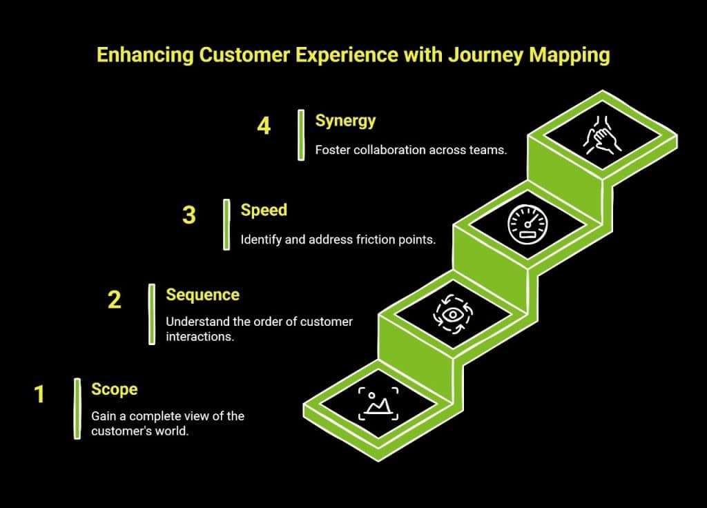 What Can a Customer Journey Map Tell You That Data Cannot? 4 Infographic on enhancing customer experience with journey mapping