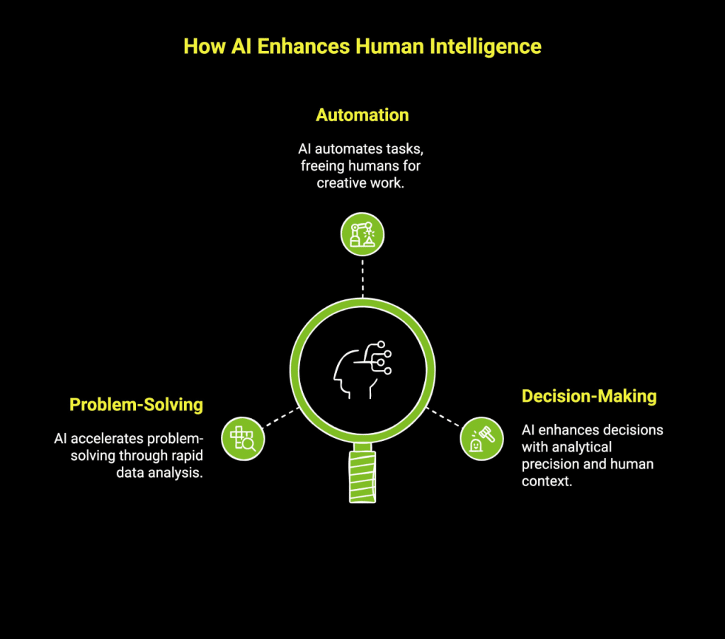 How to Harness Human Intelligence in the Age of AI? 1 Infographic showcasing how AI enhances human intelligence