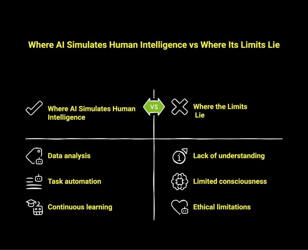 How to Harness Human Intelligence in the Age of AI? 2 Infographic showcasing where AI simulates human intelligence vs where it lacks