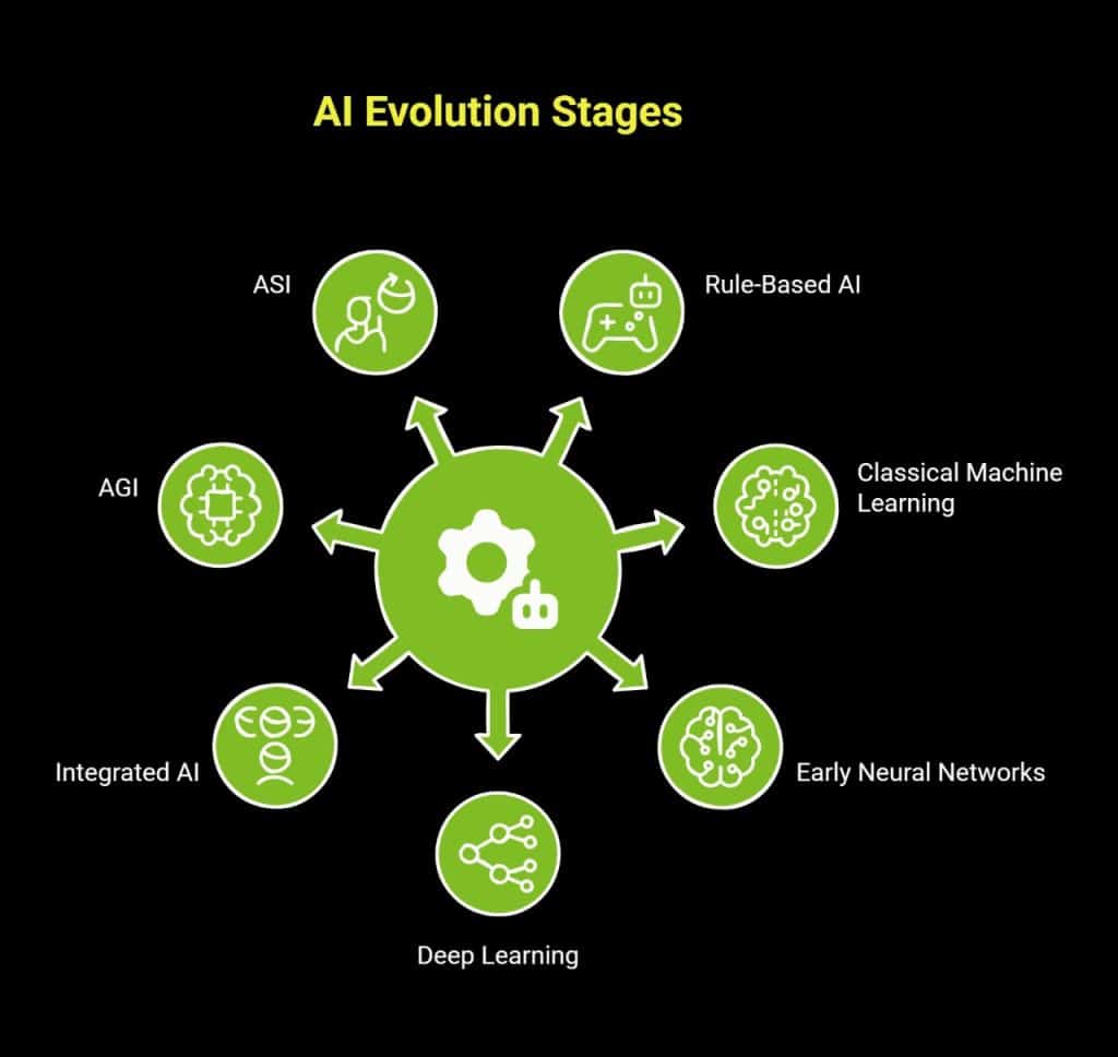 What Stage of AI Are We In? The 7 Key Phases Explained 1 Infographic showing AI evolution stages