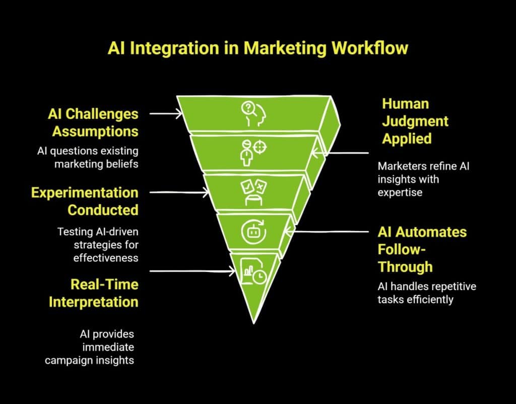 AI Won’t Replace Marketers, But What’s Ahead? 5 Infographic showing AI integration in Marketing