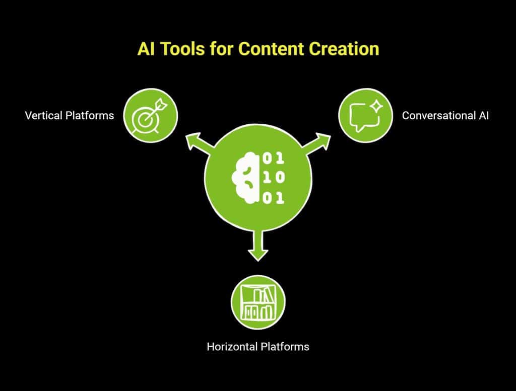 AI-Generated Content: Are You Using It Right? 1 Infographic showing AI tools for content creation