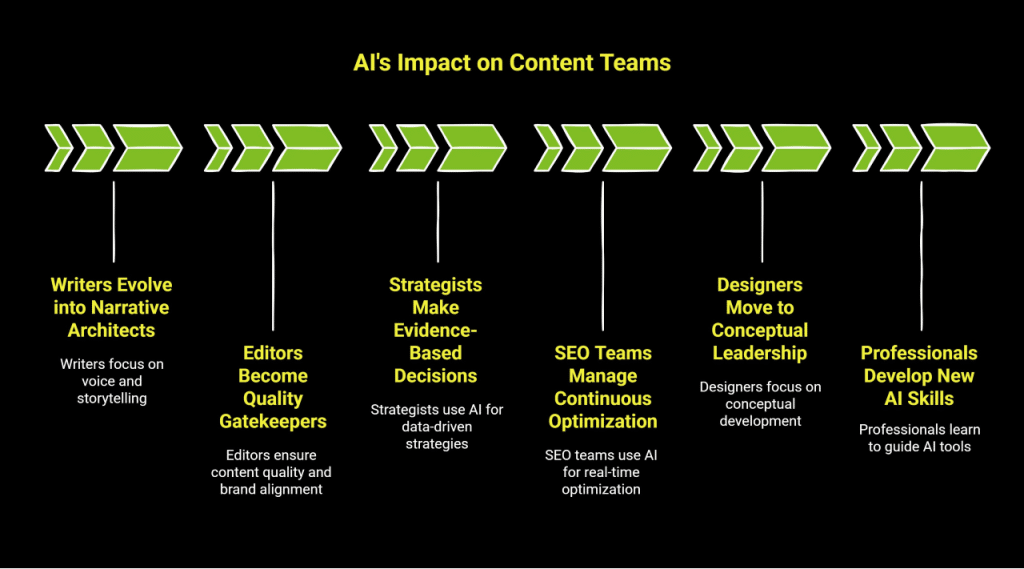 AI-Generated Content: Are You Using It Right? 3 Infographic showing AI s impact on content teams