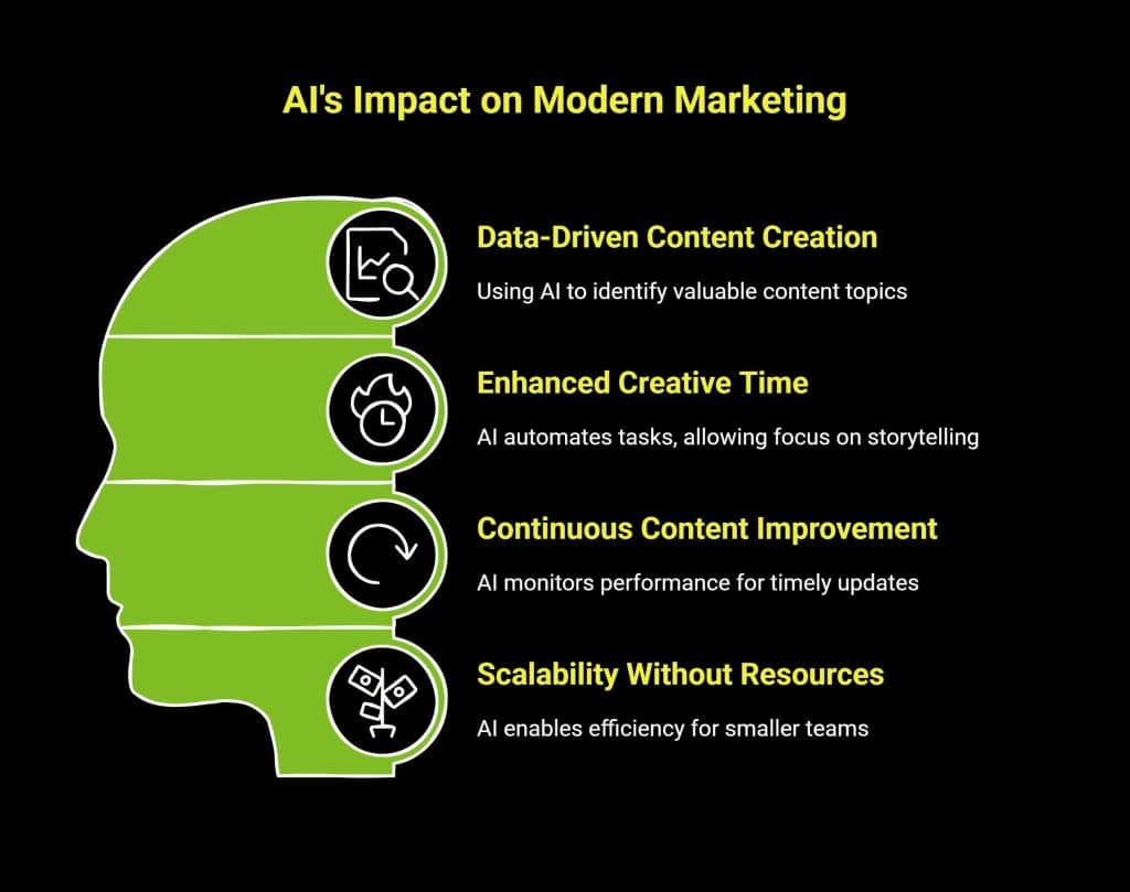 AI-Generated Content: Are You Using It Right? 2 Infographic showing AI s impact on modern marketing