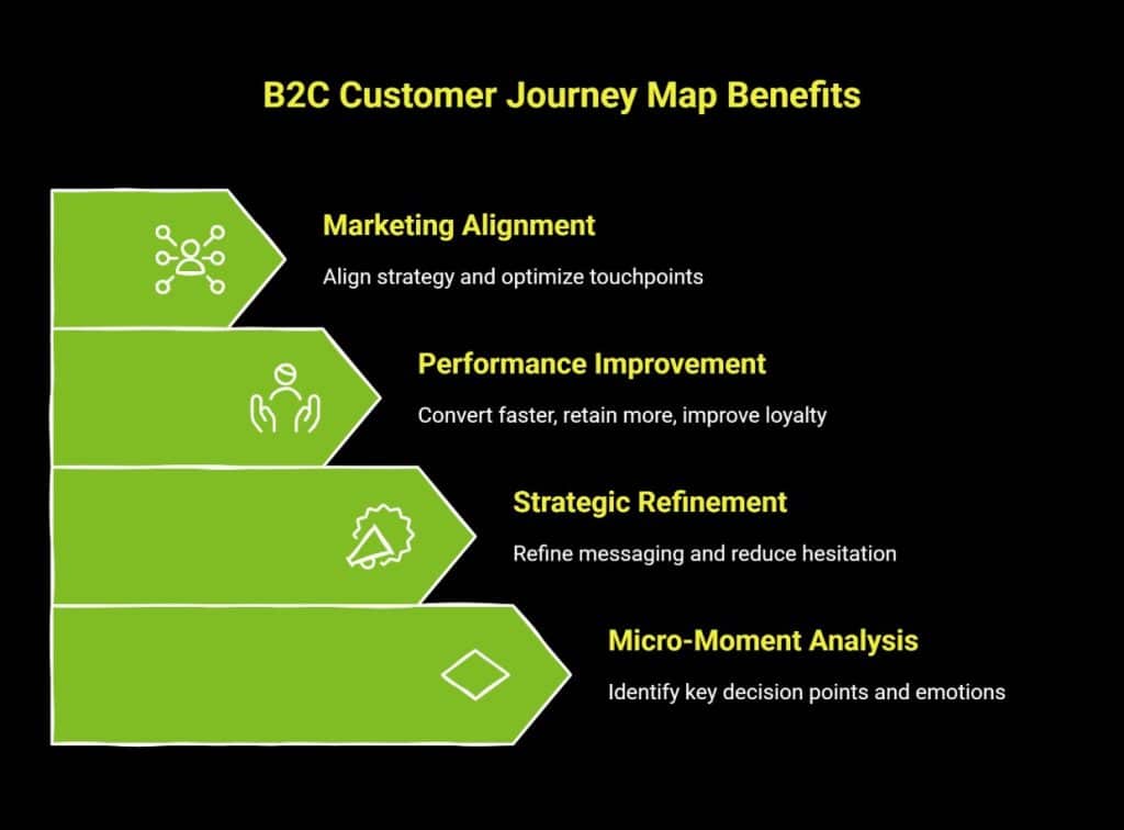What Can a Customer Journey Map Tell You That Data Cannot? 3 Infographic showing B2C customer journey benefits