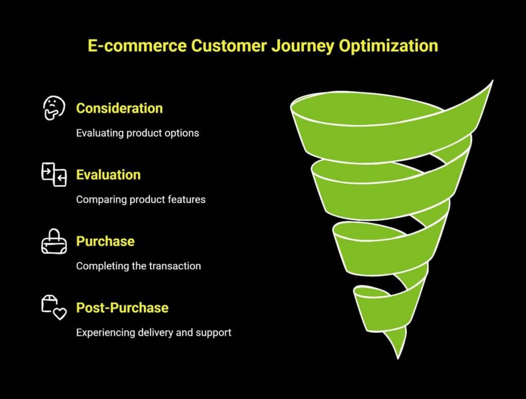 What Can a Customer Journey Map Tell You That Data Cannot? 2 Infographic showing E commerce journey optimization