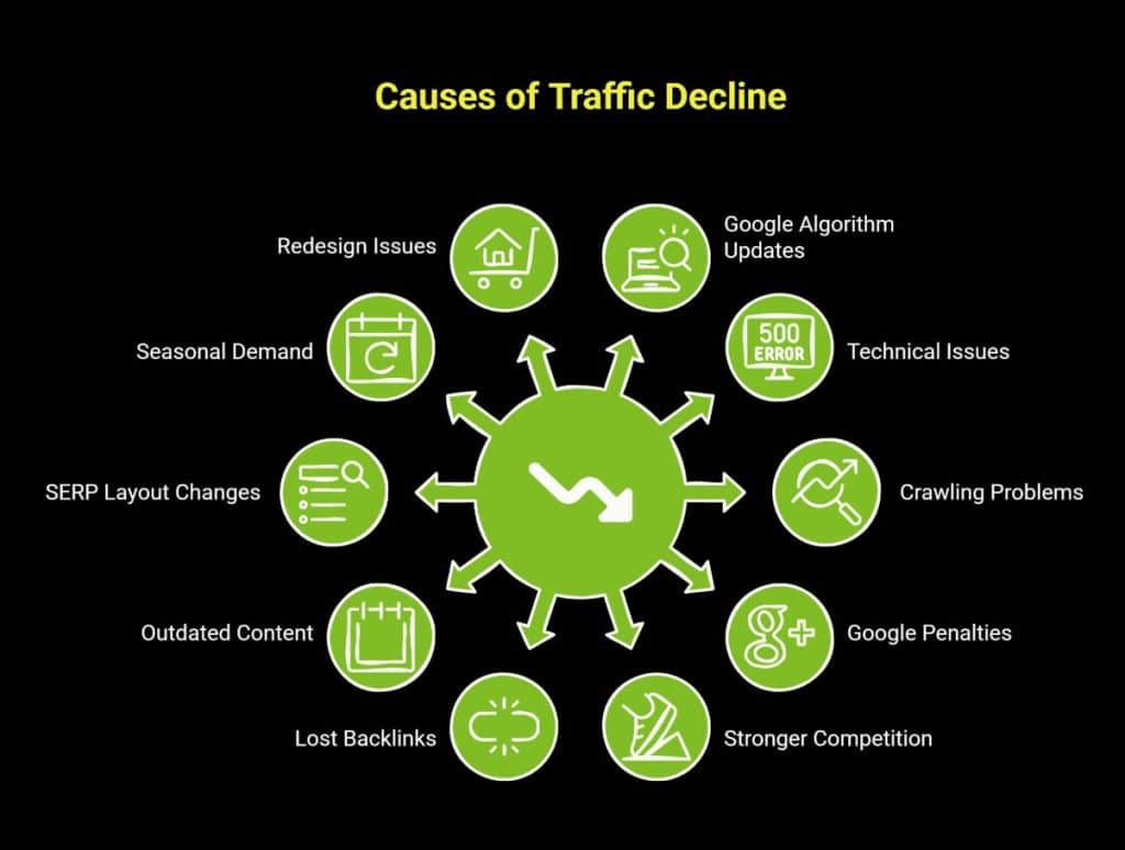 Why Did My Organic Traffic Drop? 10 Key Reasons Explained 1 Infographic showing causes of traffic decline