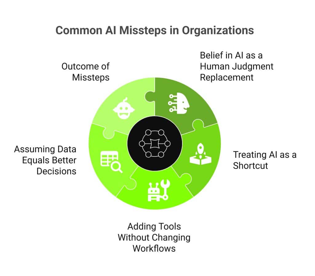 Infographic showing common AI missteps in organizations