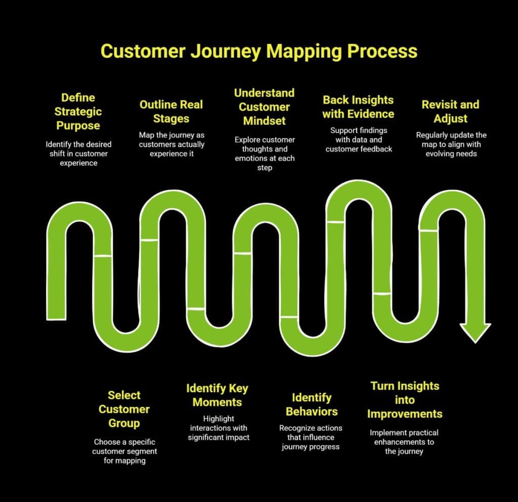 What Can a Customer Journey Map Tell You That Data Cannot? 1 Infographic showing customer journey mapping process