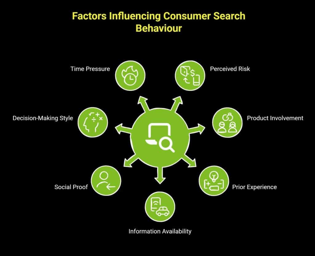 What Drives Information Search in Consumer Behaviour Today? 3 Infographic showing factors influencing consumer search behaviour