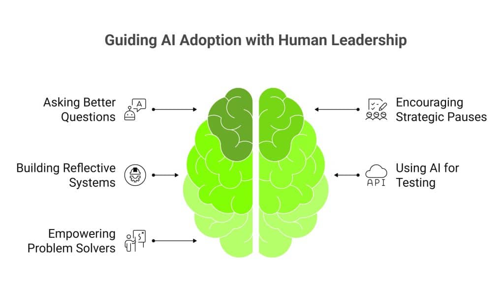 Infographic showing guiding AI adoption with human leadership