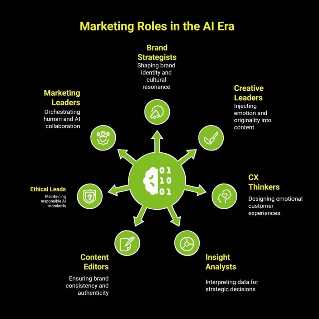 AI Won’t Replace Marketers, But What’s Ahead? 6 Infographic showing marketing roles in the AI era