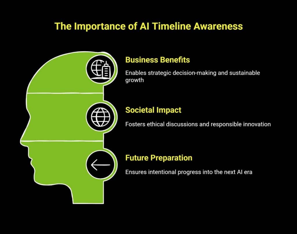 What Stage of AI Are We In? The 7 Key Phases Explained 2 Infographic showing the importance of AI timeline awareness
