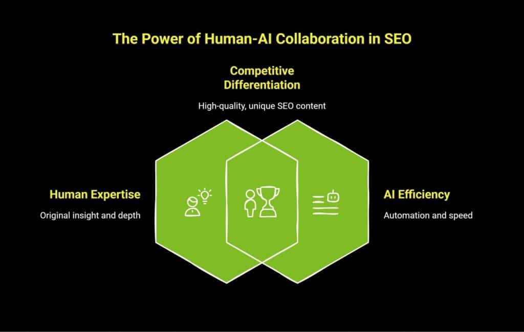 AI-Generated Content: Are You Using It Right? 4 Infographic showing the power of human ai collaboration in SEO