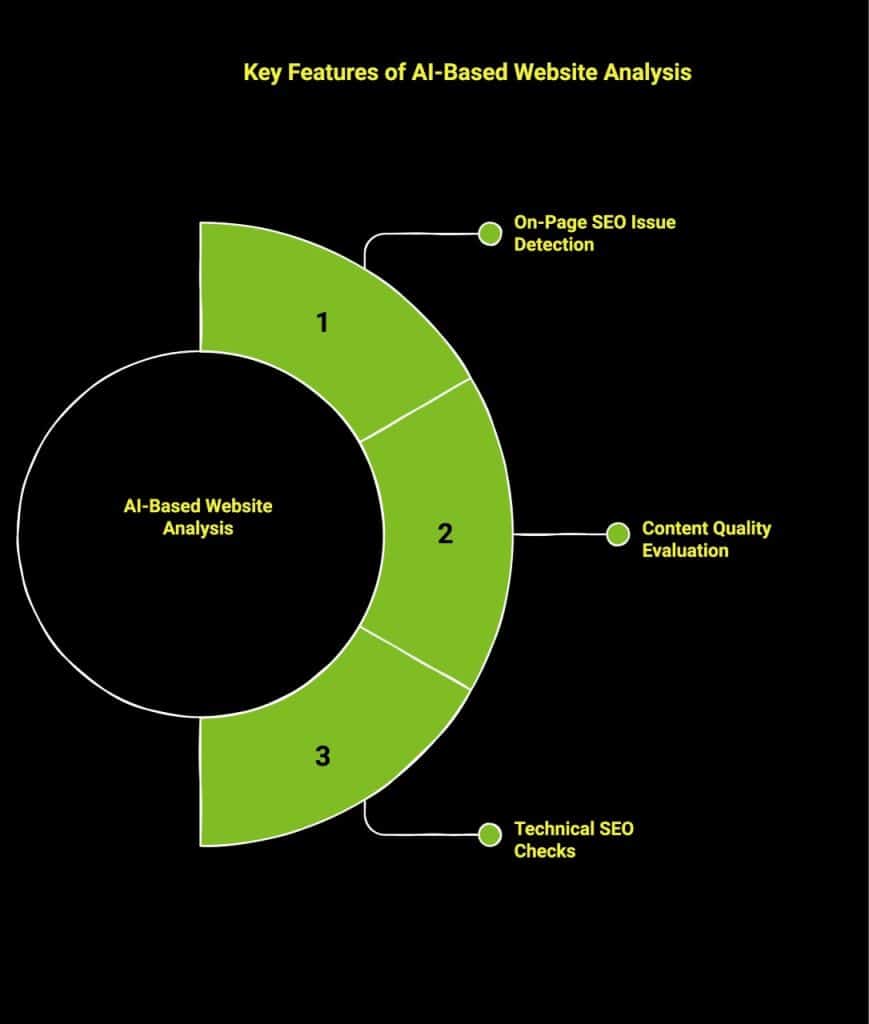 How to Perform an AI Website Audit in Minutes? 2 Infographic showcasing the key features of AI based website analysis