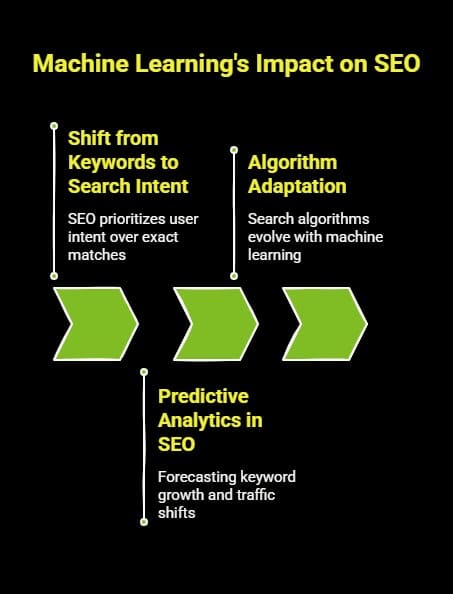 How Is Machine Learning in SEO Transforming Rankings? 2 How Is Machine Learning Changing SEO visual selection