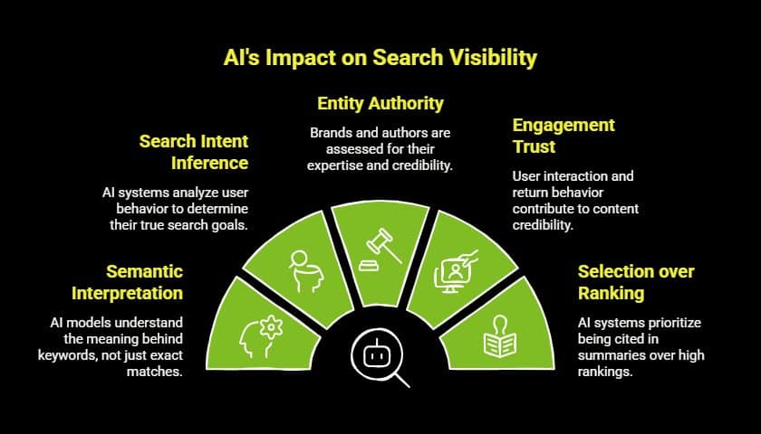What Is AIO in SEO and Why Does It Matter? 2 Infographic on How Do AI and Machine Learning Reshape Modern Search Visibility visual selection