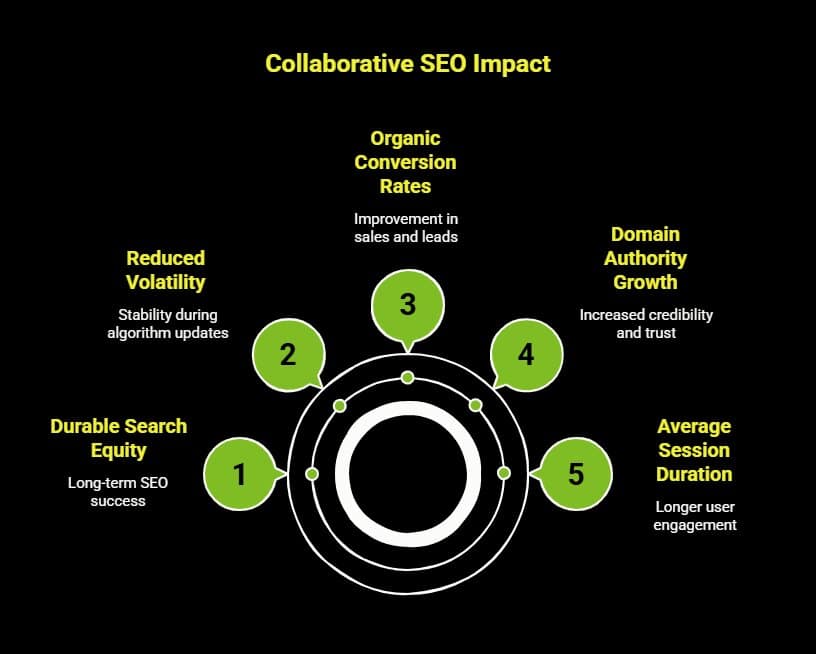Can Human-AI Collaboration in SEO Outperform Automation? 6 Infographic on How Does SEO Collaboration Improve Measurable Performance visual selection