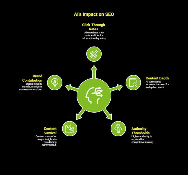 Can Human-AI Collaboration in SEO Outperform Automation? 1 Infographic on How Is AI Reshaping the Future of SEO With AI Search Engines visual selection