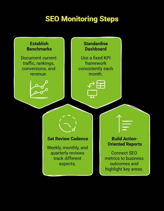 How to Improve SEO Performance Metrics for Better Results? 5 Infographic on How to Monitor SEO Performance Over Time visual selection