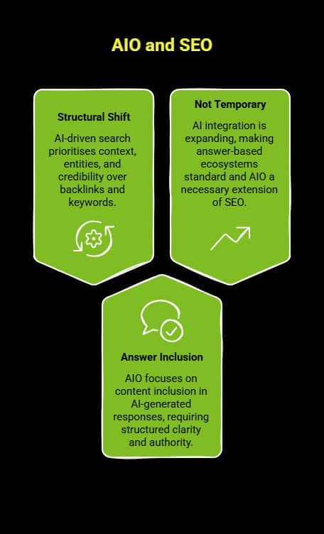 What Is AIO in SEO and Why Does It Matter? 4 Infographic on Is AIO the Future of SEO or Just a Trend visual selection
