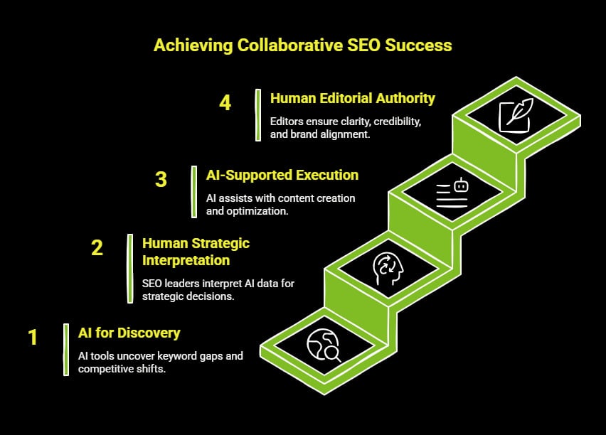 Can Human-AI Collaboration in SEO Outperform Automation? 2 Infographic on What Does Collaborative SEO Look Like in Practice visual selection