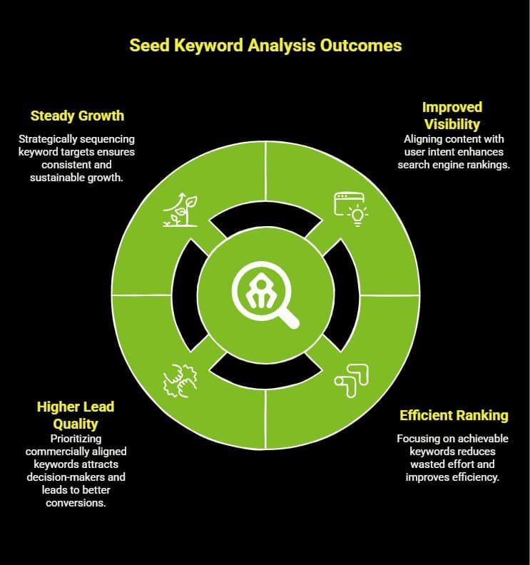 How Do Seed Keywords Shape a Winning SEO Strategy? 4 Infographic on What Is Seed Keyword Analysis How Does It Improve ROI visual selection