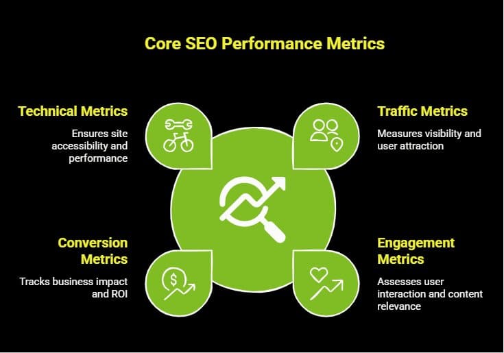 How to Improve SEO Performance Metrics for Better Results? 1 Infographic on Which Core SEO Performance Metrics Should You Track visual selection