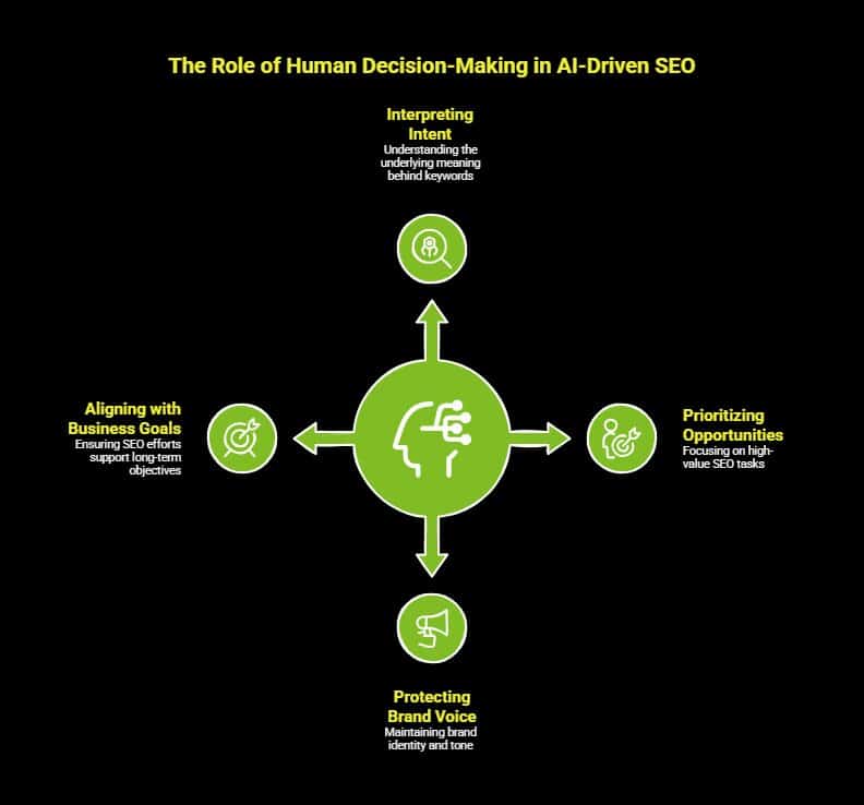 What Is AIO in SEO and Why Does It Matter? 3 Infographic on Why Human Decision Making Still Matters in AIO visual selection