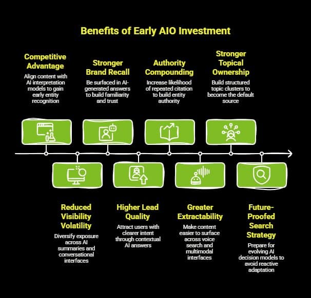 What Is AIO in SEO and Why Does It Matter? 6 Innfographic on What Are the Benefits of Investing in AIO Early visual selection