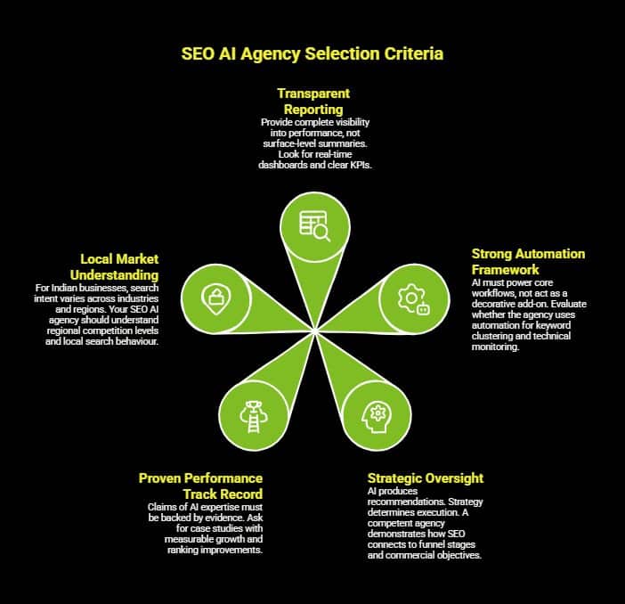How SEO Services AI Are Transforming Growth? 4 What Should You Look for in an SEO AI Agency visual selection