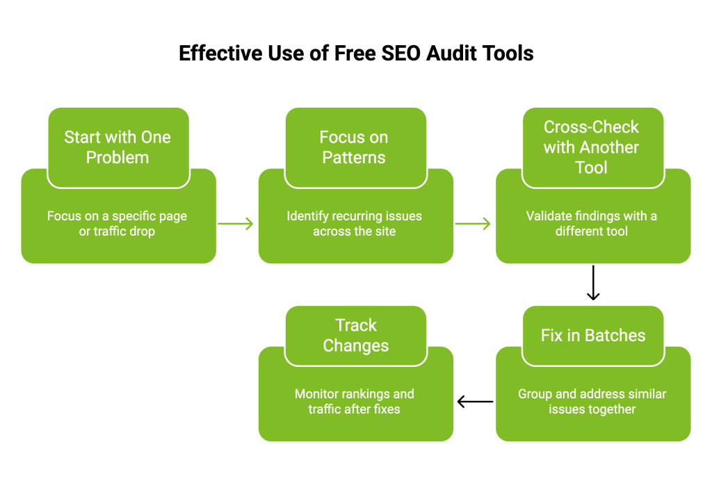 Infographic on Effective Use of Free SEO Audit Tools