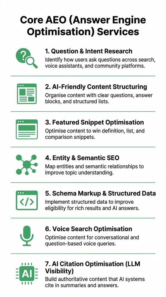 What Is AEO and How It Influences AI Search Results? 1 Infographic on core AEO services