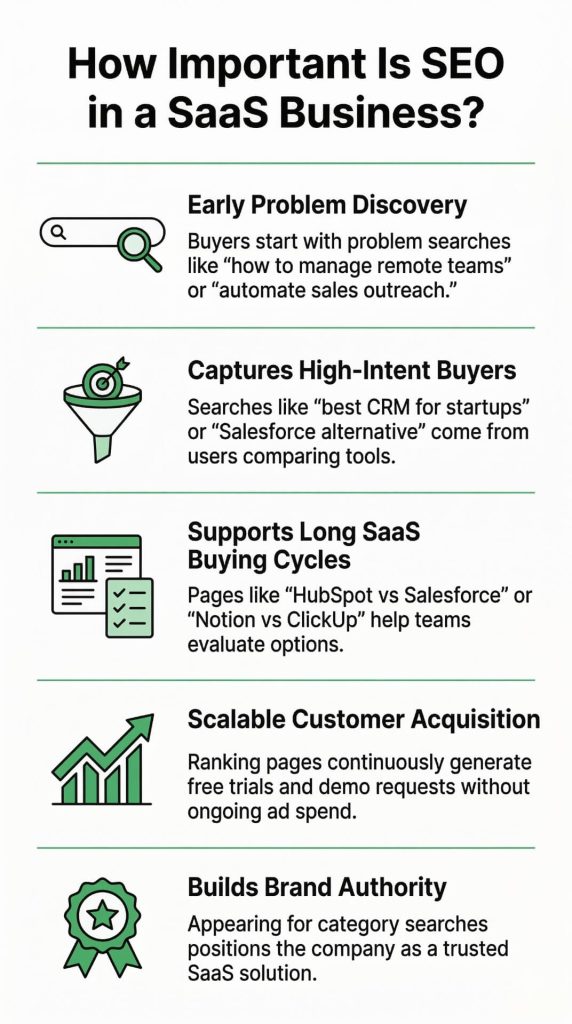 Infographic on how important is SEO in a Saas business