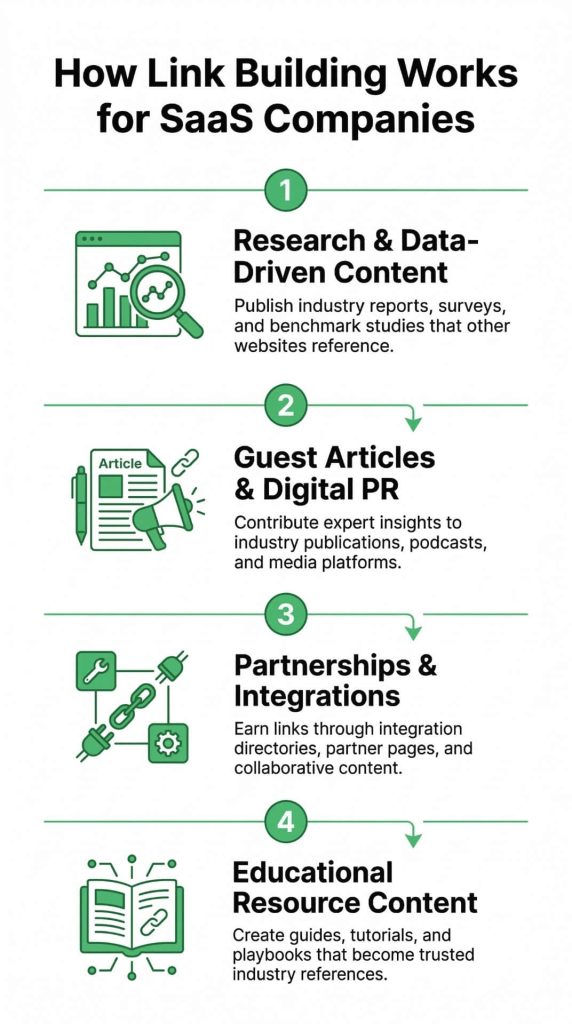 Infographic on how link building works for SaaS companies