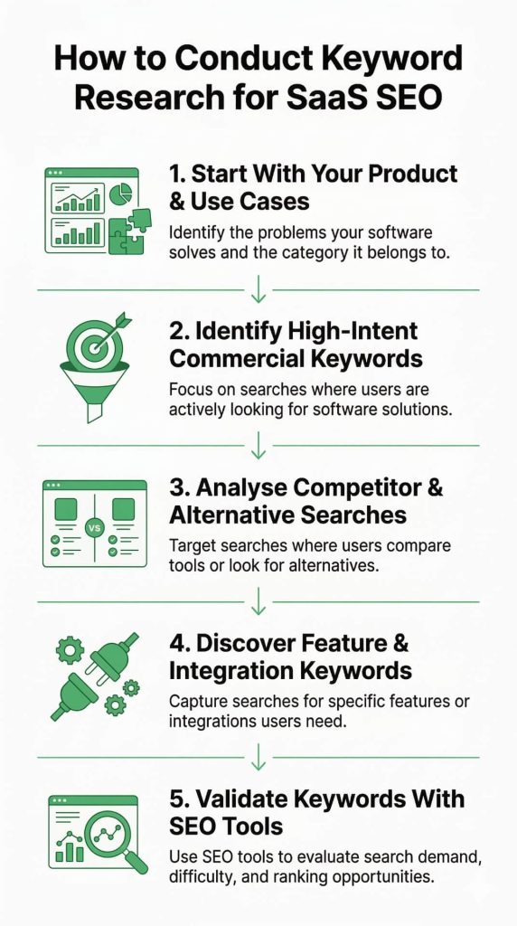 Infographic on how to conduct keyword research for SaaS SEO