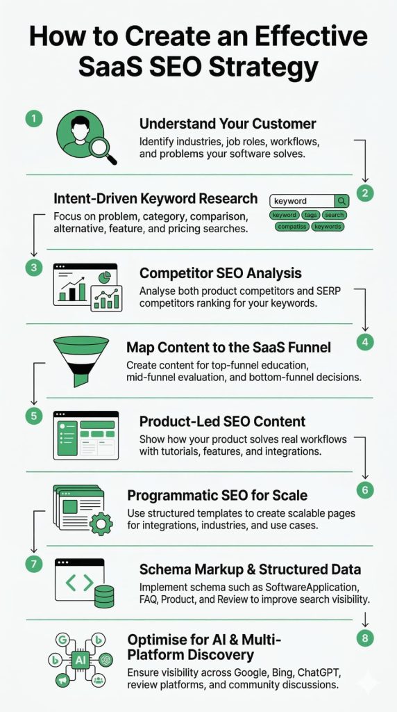 Infographic on how to create an effective SaaS SEO strategy