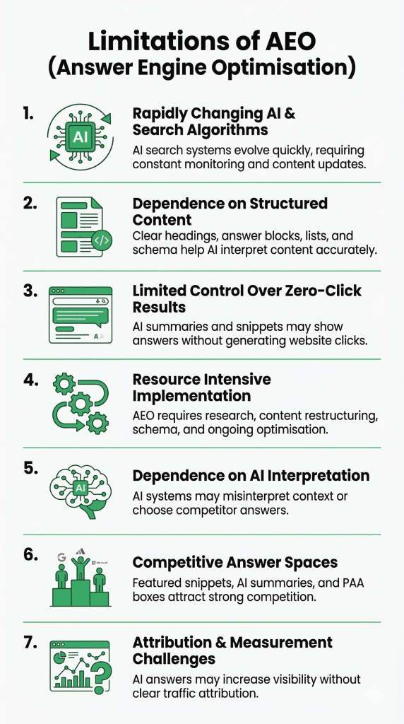 What Is AEO and How It Influences AI Search Results? 3 Infographic on limitations of AEO