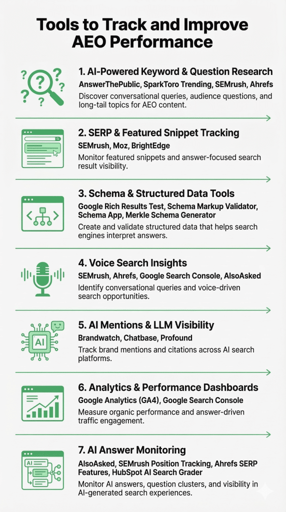 What Is AEO and How It Influences AI Search Results? 2 Infographic on tools to track and improve AEO performance