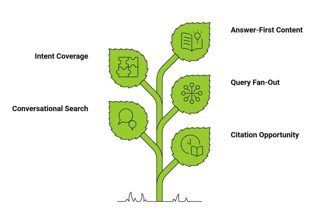 Why Agentic SEO is the Future of Search Optimisation? 2 A stylized tree showing six SEO elements including intent coverage conversational search and citation opportunities