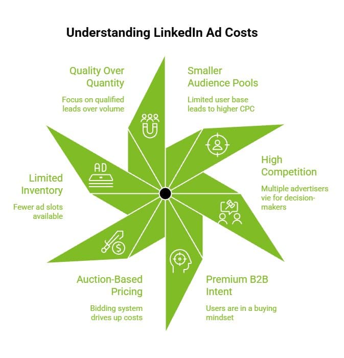 How Do LinkedIn Ads Work and Are They Worth It? 7 Factors affecting LinkedIn ad costs including premium B2B audience high competition auction pricing limited inventory and sm