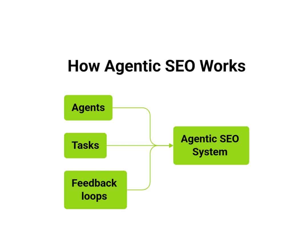 Why Agentic SEO is the Future of Search Optimisation? 1 Flowchart showing how agents tasks and feedback loops connect within an agentic SEO system
