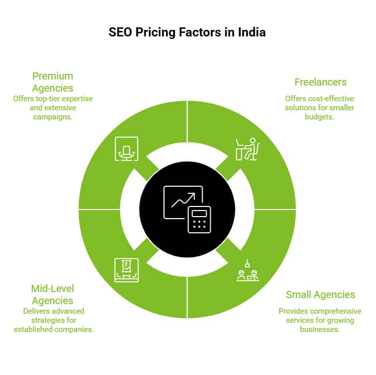 How to Choose an SEO Company That Drives Real Results? 3 Infograhic on How Much Does It Cost to Hire an SEO Company in India visual selection