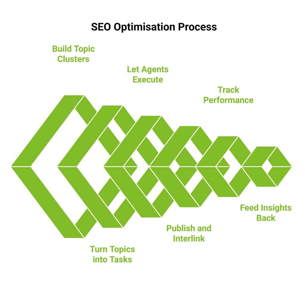 Why Agentic SEO is the Future of Search Optimisation? 3 Infographic of SEO optimisation Process