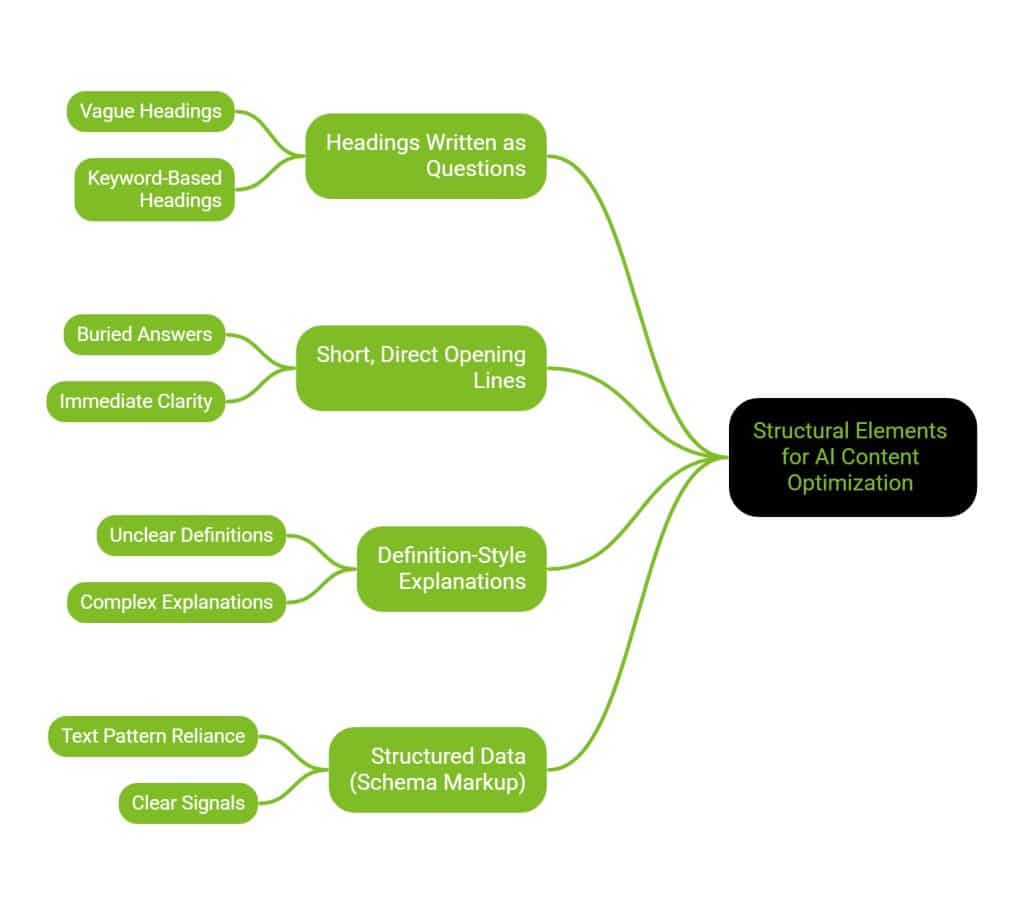 AEO Audit: Why Is Your Website Not Showing in AI Results? 1 Infographic of elements for AI Content Optimization