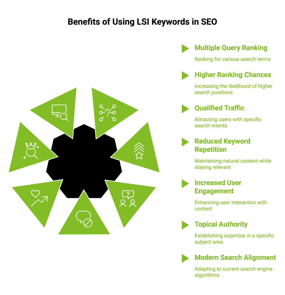 LSI Keywords in SEO: Outdated or Useful Today? 2 Infographic on Benefits of Using LSI Keywords in SEO