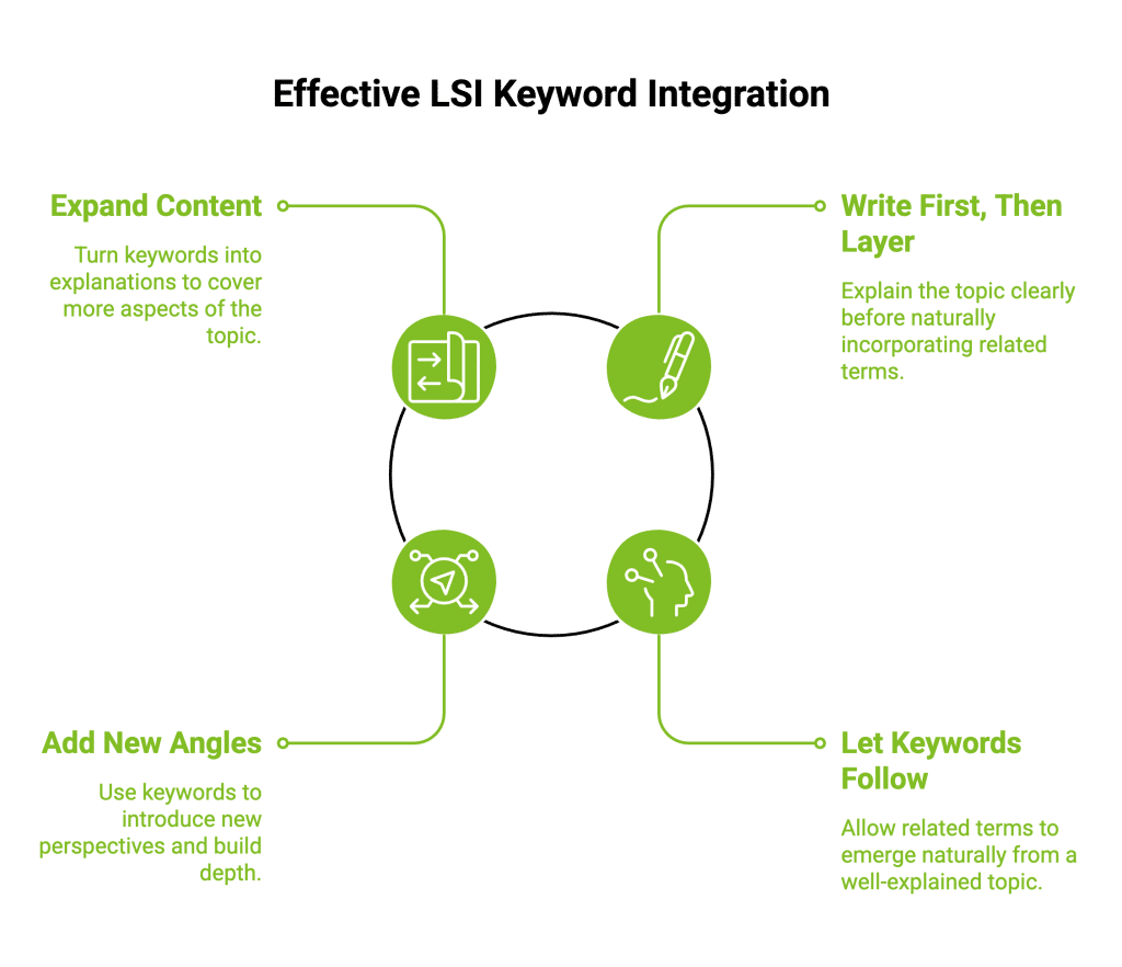 LSI Keywords in SEO: Outdated or Useful Today? 4 Infographic on Effective LSI Keyword Integration