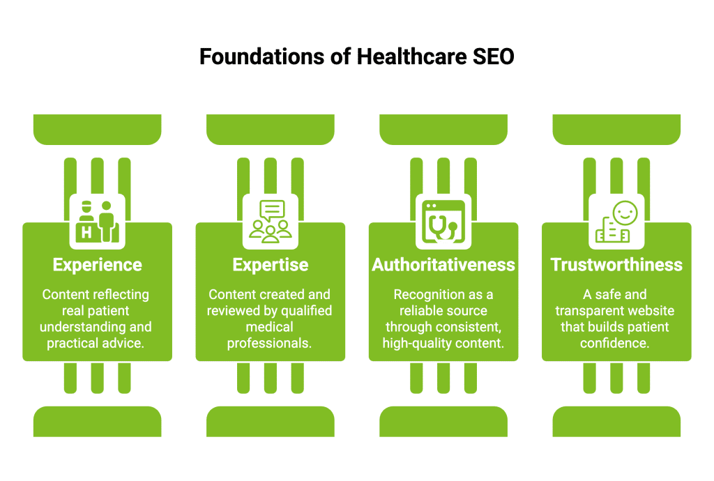 What is Healthcare SEO? Strategies for Successful SEO 5 Infographic on Foundations of Healthcare SEO