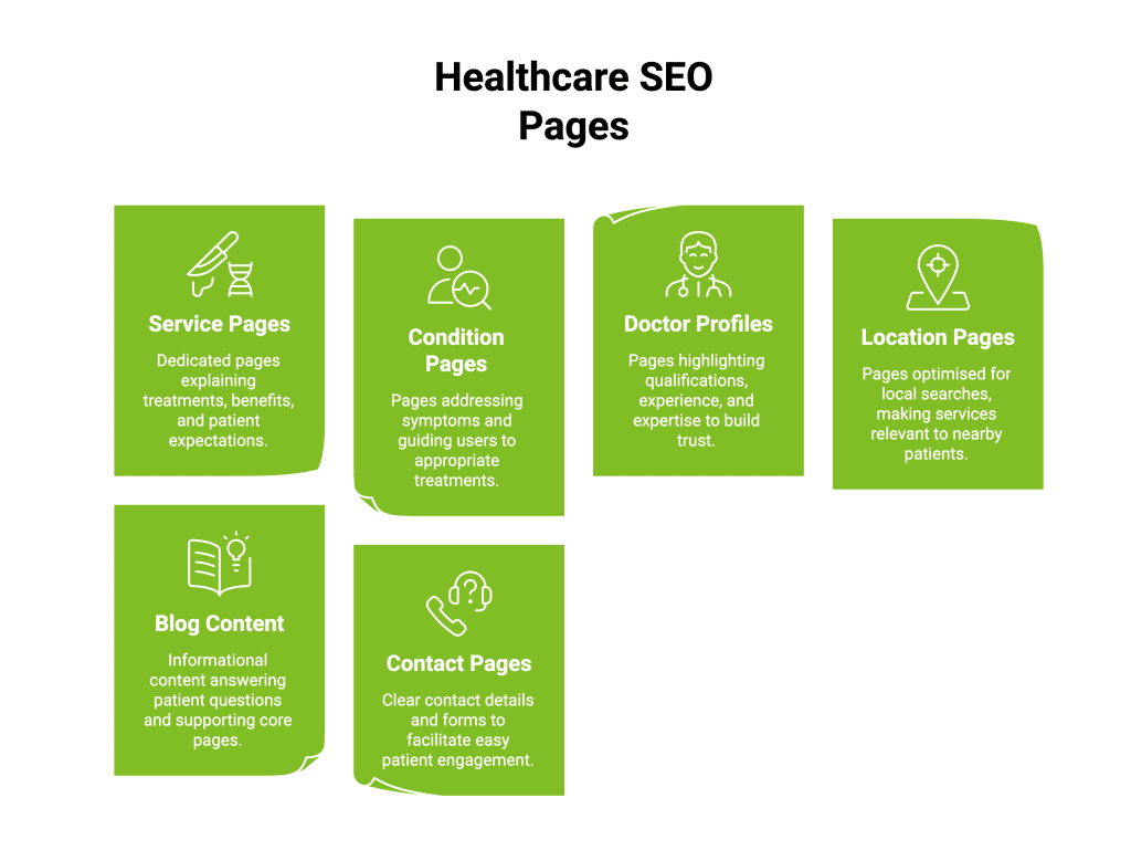 What is Healthcare SEO? Strategies for Successful SEO 3 Infographic on Healthcare SEO Pages